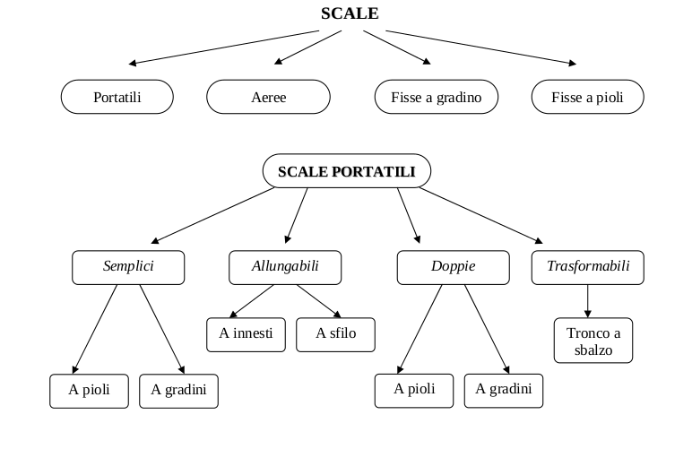 Normativa Norme uni scale